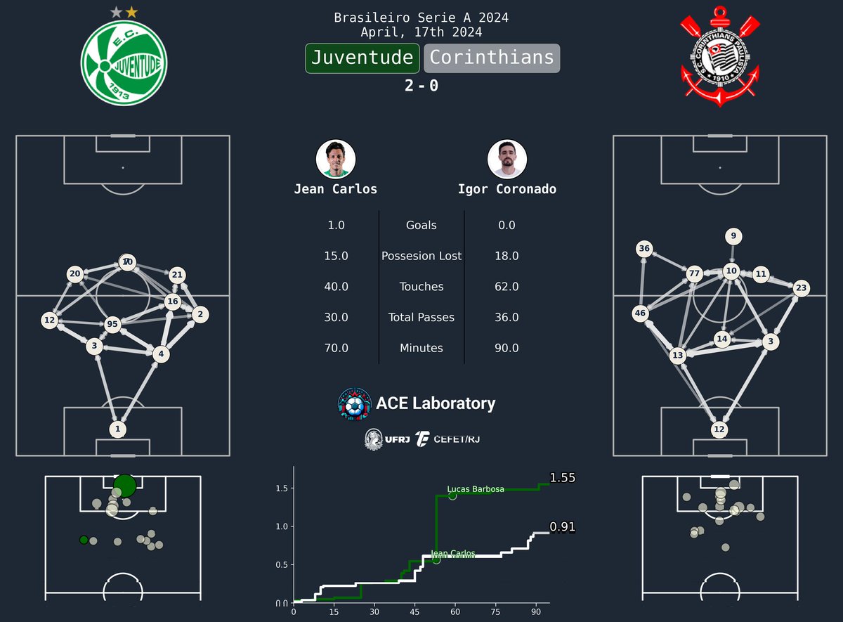 ac3lab's tweet photo. OLHA O JUVENTUDE AI!!!

Em mais um jogo pela segunda rodada, o Juventude ganhou do Corinthians em casa e inicia bem no Brasileirão.

Num jogo de alto volume de finalização, o Juventude foi mais eficiente e saiu com os 3 pontos. https://t.co/vysjg1gDch