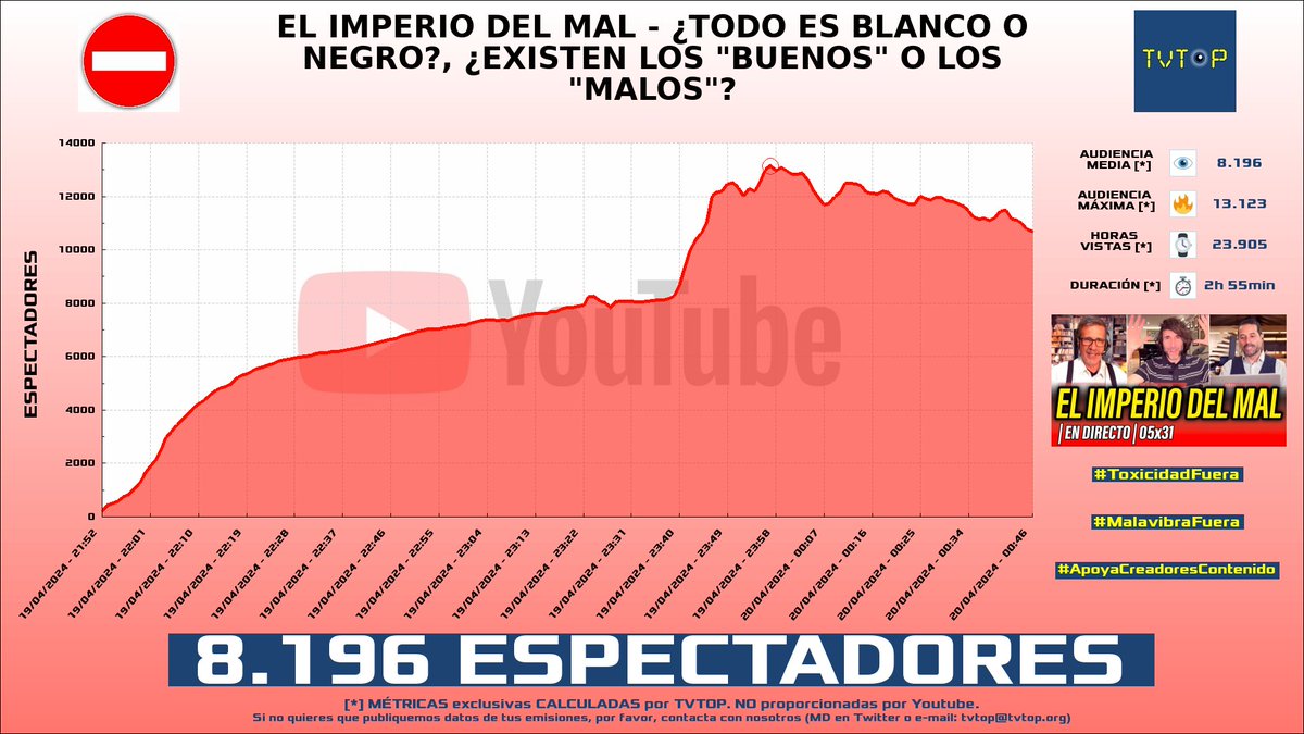 tvtop_es's tweet photo. ¡#LaReuniónSecreta ⛔️ HA EMITIDO en #YouTube! Nuestros datos 🧐 :

▶️ ESPECTADORES 👁️ : 8.196
▶️ MINUTO DE ORO 🔥 : 13.123 [23:57h]
▶️ HORAS VISTAS ⌚️ : 23.905

#LRsecreta https://t.co/RvfV3Njrv4
