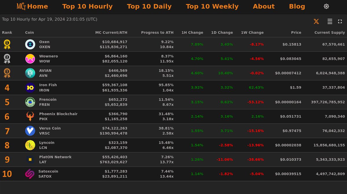 Top 10 Hourly Gainers - Apr 19, 2024 23:01 (UTC)

🥇 #Oxen @Oxen_io
🥈 #Wownero @w0wn3r0
🥉 #AVIAN @avianfoundation
4⃣ #IronFish
5⃣ #Frencoin
6⃣ #PhoenixBlockchain
7⃣ #VerusCoin
8⃣ #Lyncoin
9⃣ #PlatONNetwork
🔟 #Satoxcoin

🏆 Top 10