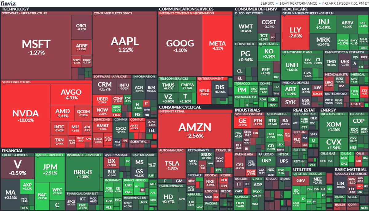 🇺🇸S&P500「ナスダックとS&P500 6日続落」半導体急落 エヌビディア-10%🚨 上昇 66.4% ←上昇の方が多い 下落 33.2% ダウ 続伸 ナスダック 6日続落 S&P500 6日続落 中東情勢は一服 全体は上昇銘柄のほうが多い ハイテク株売り、ディフェンシブ買いの持ち高調整 ①ハイテク株に逆風と警戒感🚨…