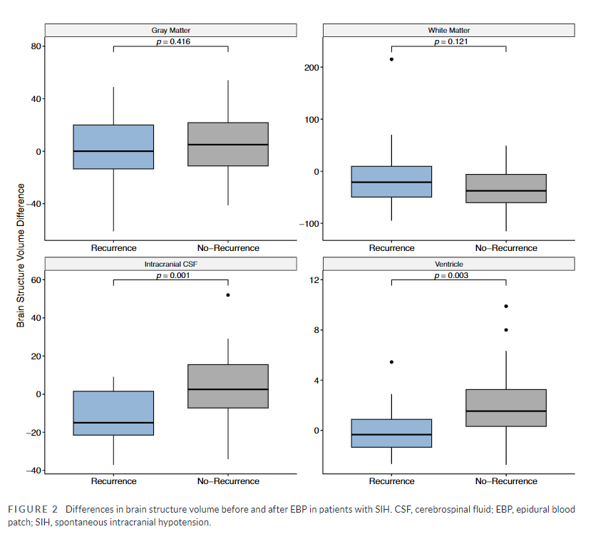 HeadacheJournal's tweet photo. Open Access:
Data suggests changes in the amount of #CerebrospinalFluid (#CSF) in the brain & size of ventricles may predict recurrence of #SpontaneousIntracranialHypotension (#SIH) after epidural #BloodPatch
Seung Hyun Lee MD PhD et al
https://t.co/Cg4LfeyTrb https://t.co/SLcfeLQlP2