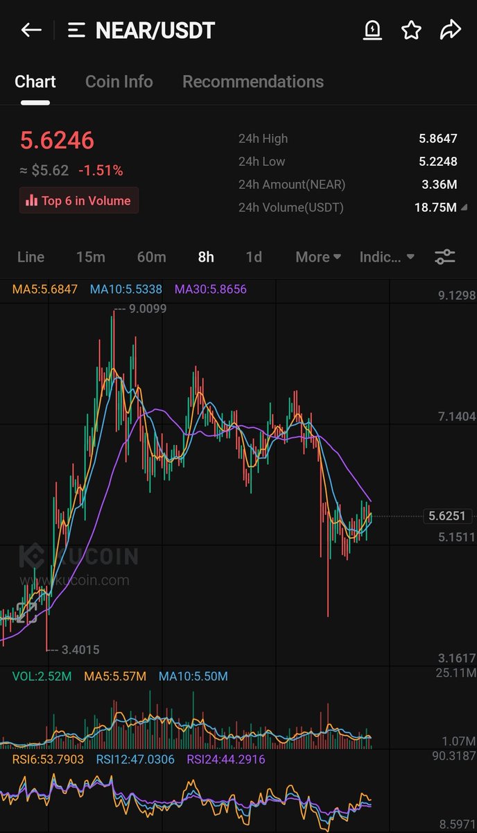 odysnsv's tweet image. 🚨BREAKING NEWS:10 blocks remain until #BITCOIN halving.
Very soon...👀👀

❓Very interesting, how much will #NEARProtocol be worth after #BitcoinHalving?🤔

🤞Want to see a price more than $10+🚀🫡
Only forward🚀🚀

$NEAR #halving #Crypto #Blockchain
#Cryptocurency #TaylorSwift