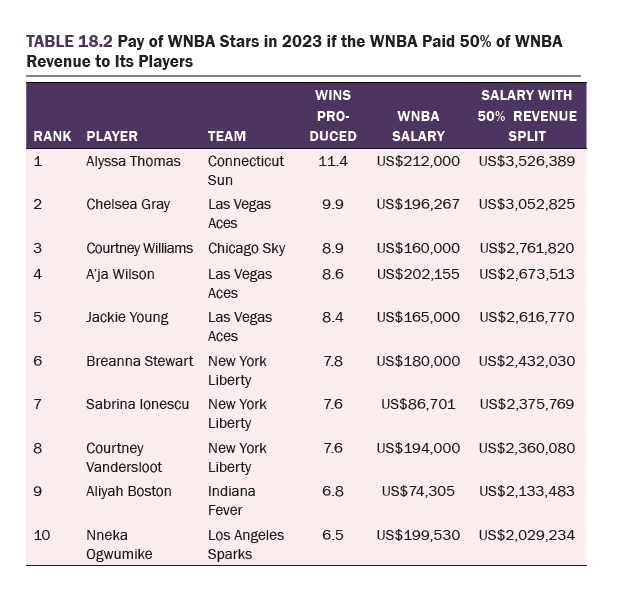 The NBA/WNBA has substantial monopsony power in the market for players. Hence they only pay the players 10% of revenue. Players are worth far more (as we note in Slaying the Trolls!) NBA/WNBA doesn't have same power in other labor markets. Hence, pay is much higher.