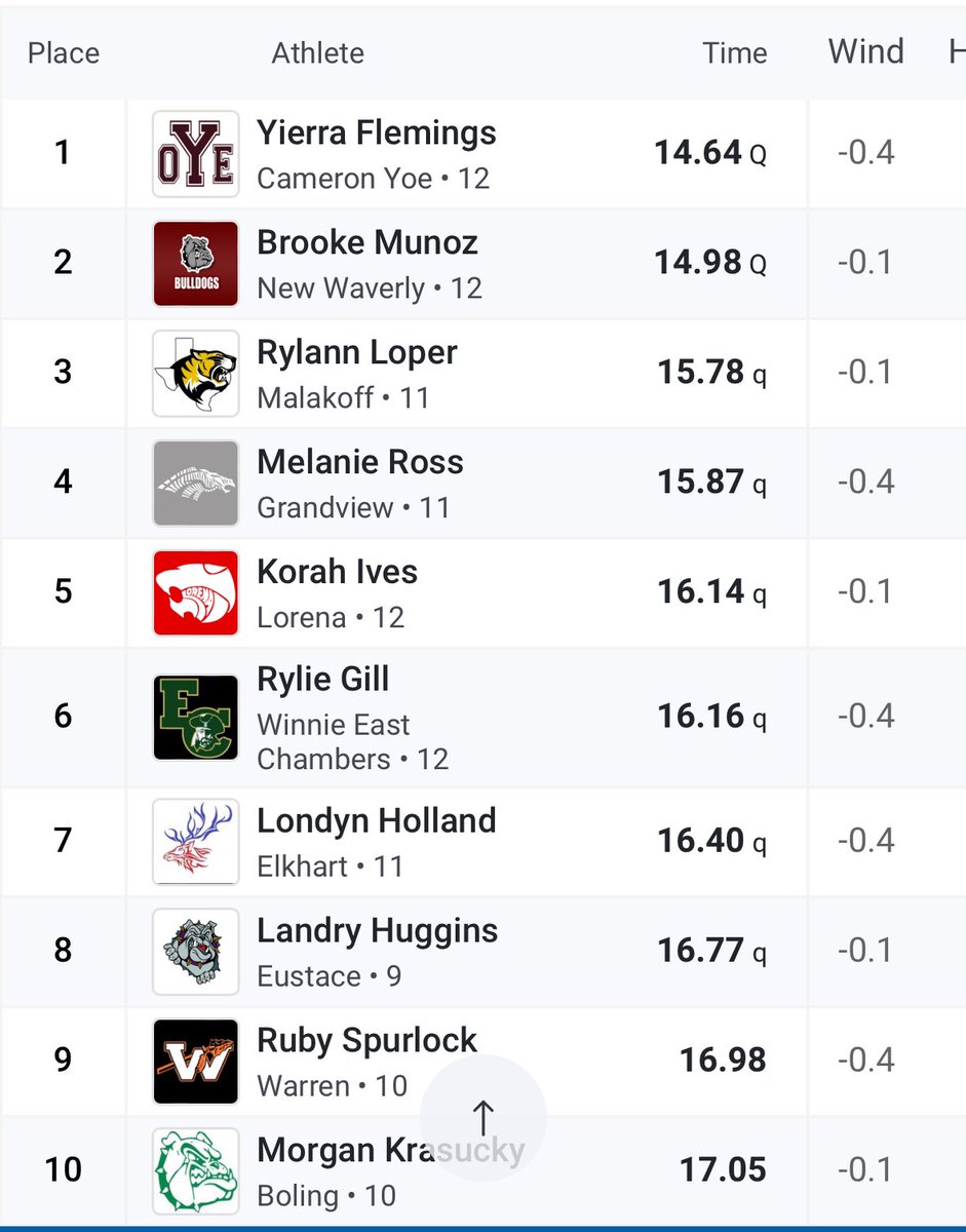 Korah Ives advances to the finals in the 100H tomorrow! 🐆