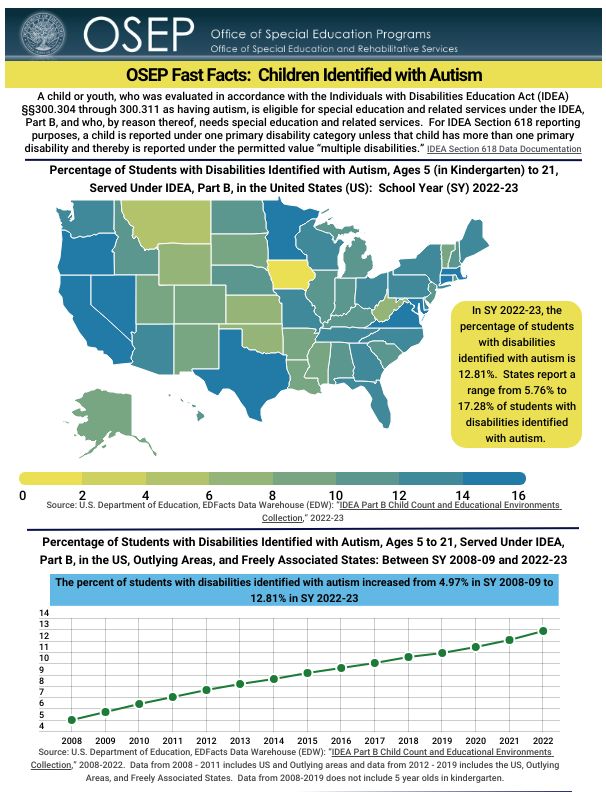 New: @ED_Sped_Rehab has released updated data on children whose primary disability is autism. 

Find data by state, age, and other demographics at sites.ed.gov/osers/2024/03/…

#AutismAwarenessMonth #FactFriday