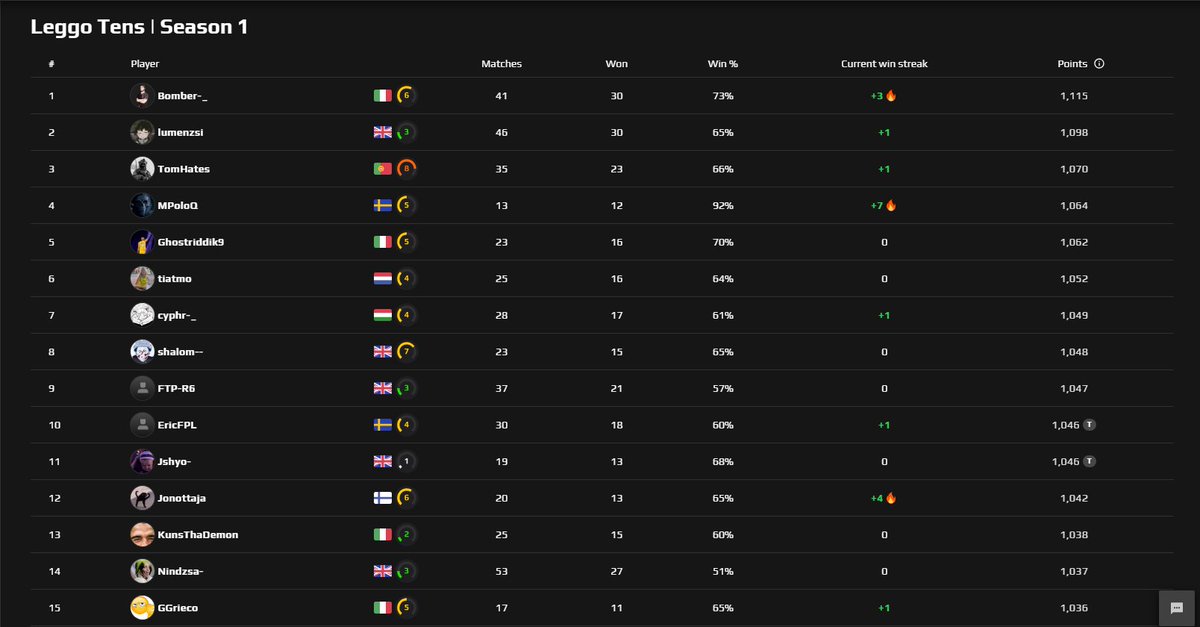 Only 7 days in and we have so many people over 20/30 games (Some even over 50!!)

Im loving the passion and its great to see you guys enjoying.

So excited to see what goes on I the hub over the next month or so! :)

I love you all, have a great weekend <3