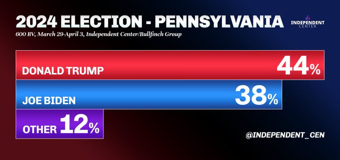 📊 Pennsylvania GE: @BullfinchGroup 🟥 Trump 44% 🟦 Biden 38% 🟪 Other 12% — Senate 🟦 Casey 45% 🟥 McCormick 38% 🟪 Other 9% — Generic Ballot 🟦 DEM 41% 🟥 GOP 41% 🟪 Other 8% — @Independent_Cen | 3/29-4/3 | 600 RV independentcenter.org/wp-content/upl…