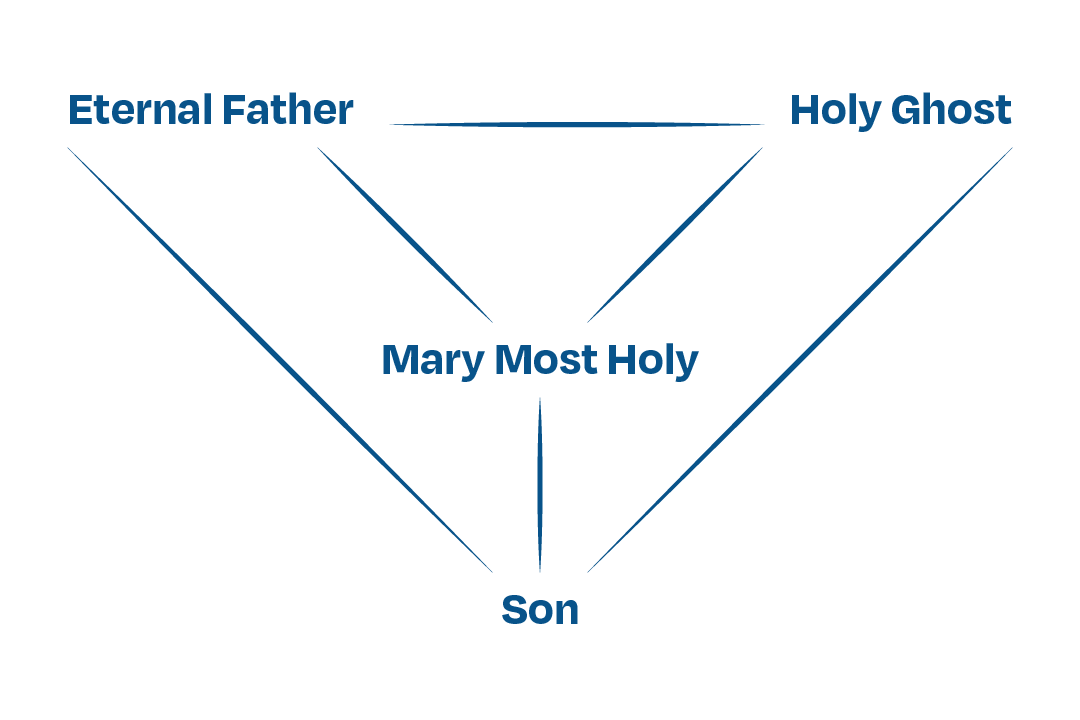 cfw_walther's tweet photo. July 28, 1935
Maximilian Kolbe 

“And what about the Holy Spirit? He is in the Immaculata as the second person of the Holy Trinity, as the Son of God is in Jesus, but of course, with this distinction – in Jesus Christ, one divine person, two natures, the divine and the human, are united. In the Immaculata, her nature and person are distinguished from the nature and person of the Holy Spirit. However, the union between the Holy Spirit and the Immaculata is so inexpressibly perfect that He conducts His activity through her only. Therefore, she is the mediatrix of all graces flowing from the Holy Spirit…In honoring the Immaculata, we honor in a special way the Holy Spirit.”

He literally drew these diagrams