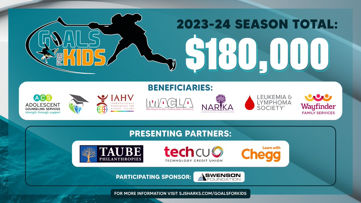 180,000 cheers for our 23-24 Goals for Kids beneficiaries! 🎉 Thanks to @SanJoseSharks players and our program partners: @TaubePhilanthro, @TechCU, @Chegg, and Swenson Foundation, each of these seven non-profits will receive a $25,715 donation! To date, G4K has provided more