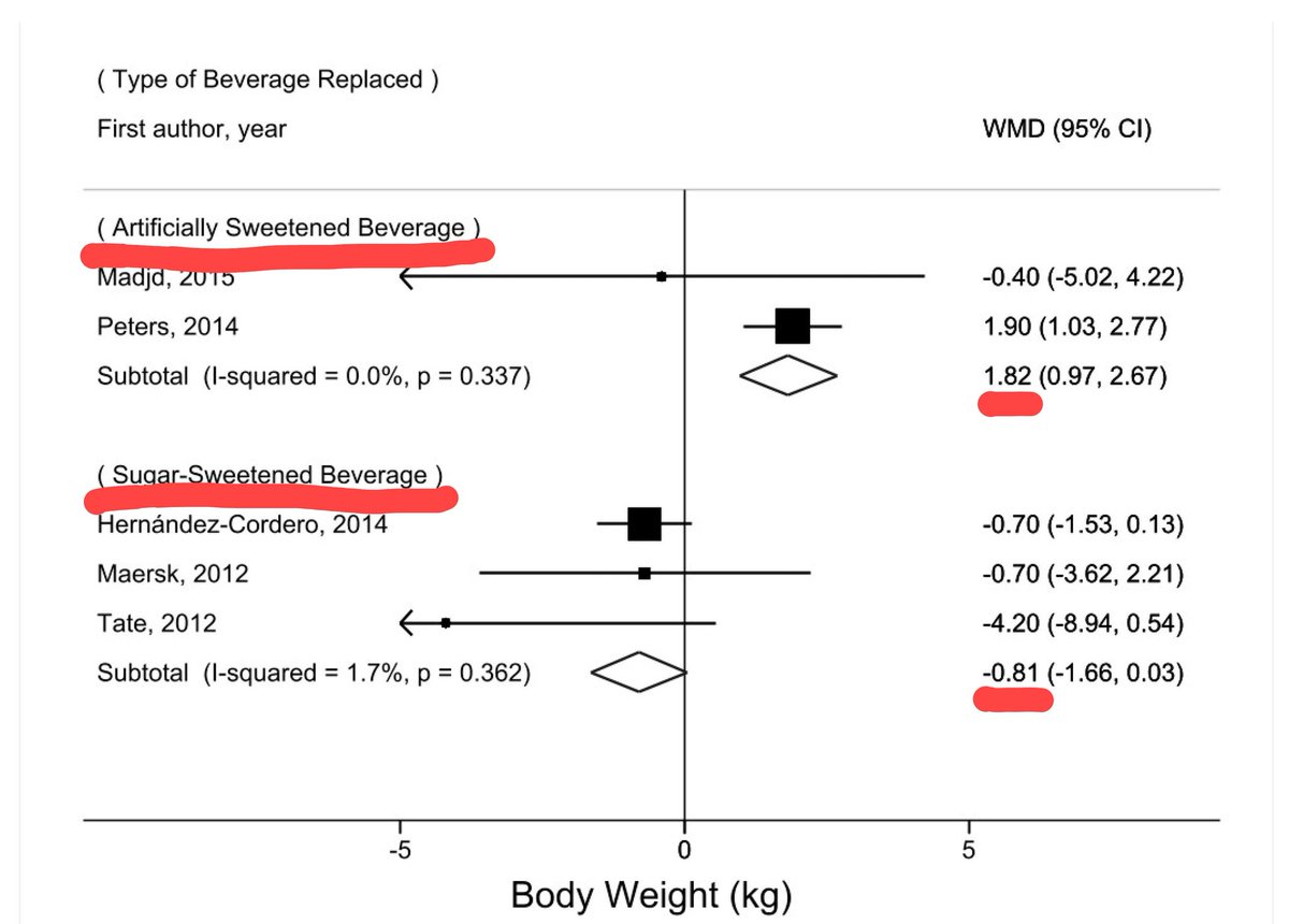 A new Meta-analysis shows:- Replacing diet soda with water led to 1.8 kg of weight gain over 3-6 months. But replacing sugar sodas with water led to 0.8 kg of weight loss over 6 months. @BioLayne @NutritionMadeS3 @TheAlanAragon @BradSchoenfeld mdpi.com/2072-6643/16/7…