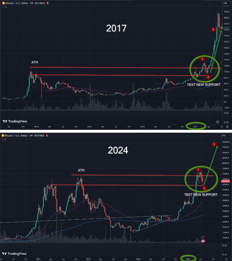 What if #Bitcoin pulls a 2017 like bull run❓

1. Breaks previous ATH
2. Test new support 
3. Sends ↑

js