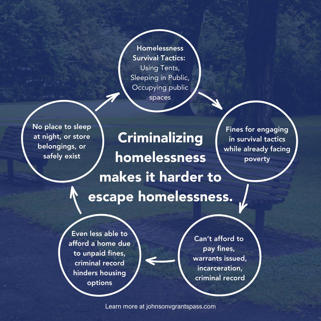 Arresting people for sleeping on the streets only keeps people homeless for longer—and it distracts from real solutions like those we see working in communities across the country.  
#JohnsonVGrantsPass bit.ly/3xmp8dv