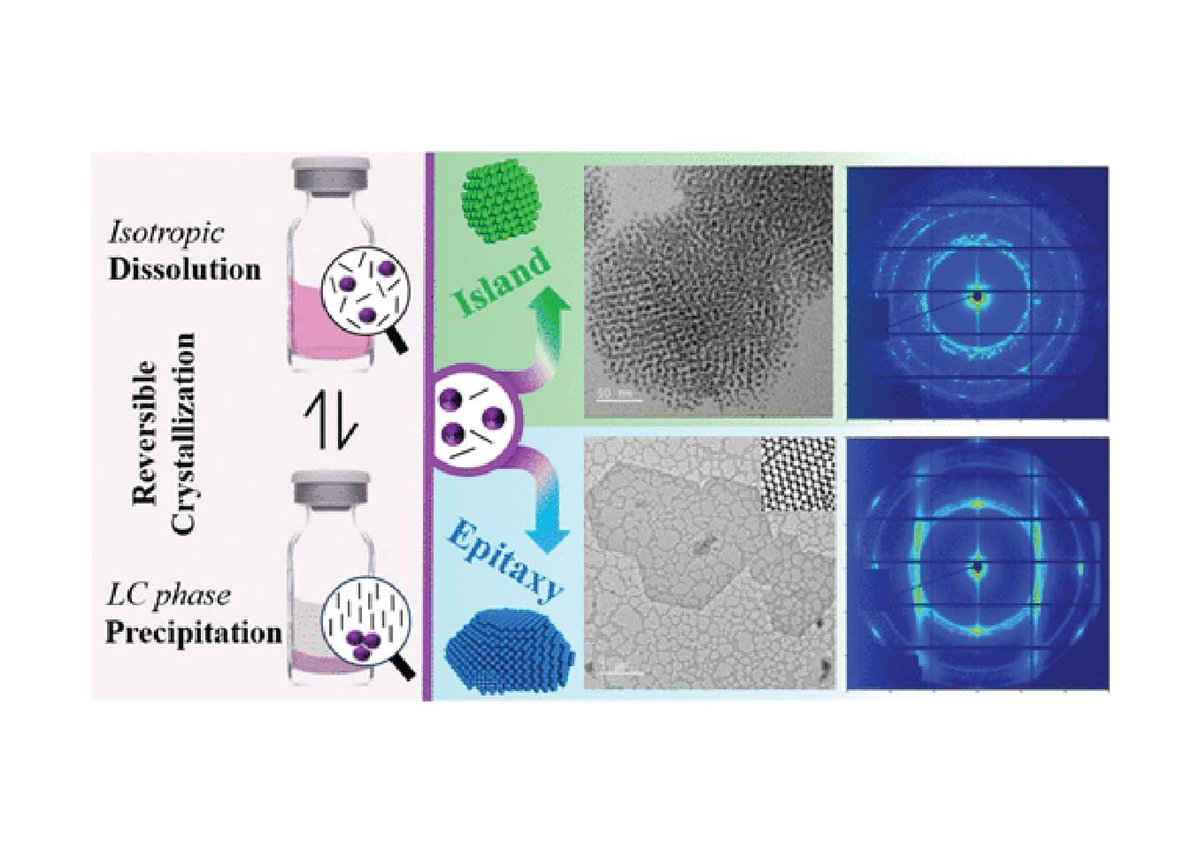 Out this week exploring new techniques to 'crystallize' superlattices from nanocrystals using liquids crystals. This collaboration between the Murray (UPenn) and Zhang (BNL) teams, describes a new way to control the synthesis of this class of materials. buff.ly/4d3WRJi