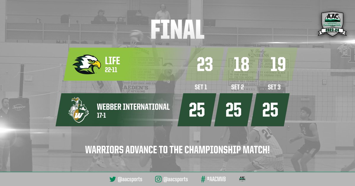 🏐 FINAL

@LifeUAthletics put up a fight, but @WebberAthletics came away with the sweep to advance to the #AACMVB championship match

Thoralf Schmelzer delivered 11 kills with Carson Barnes adding 7 kills 

Webber and @RU_Eagles meet at 1 pm Saturday for the title

#NAIAMVB