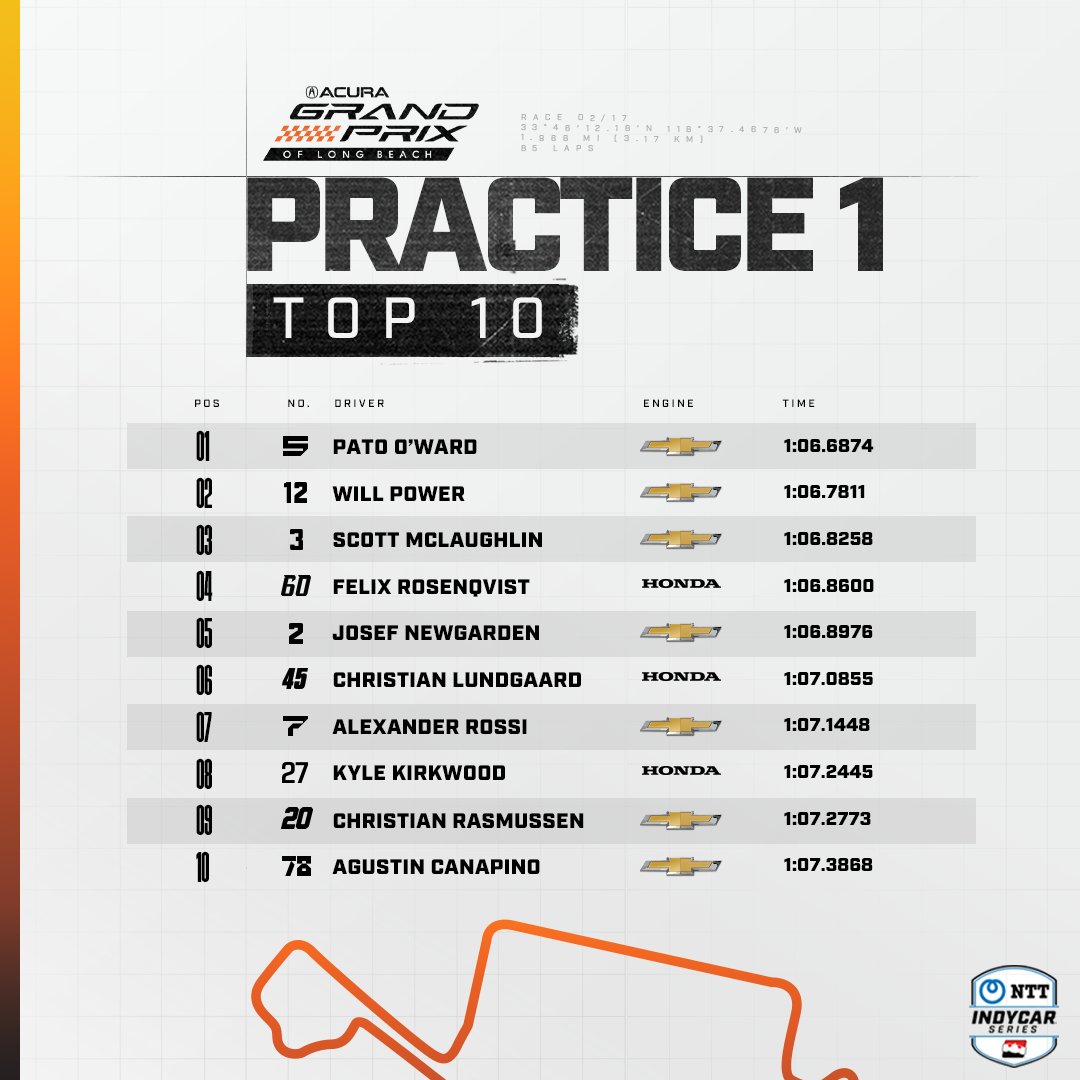 Tight at the top 👀 FULL RESULTS: bit.ly/3AAcoPC #INDYCAR // #AGPLB