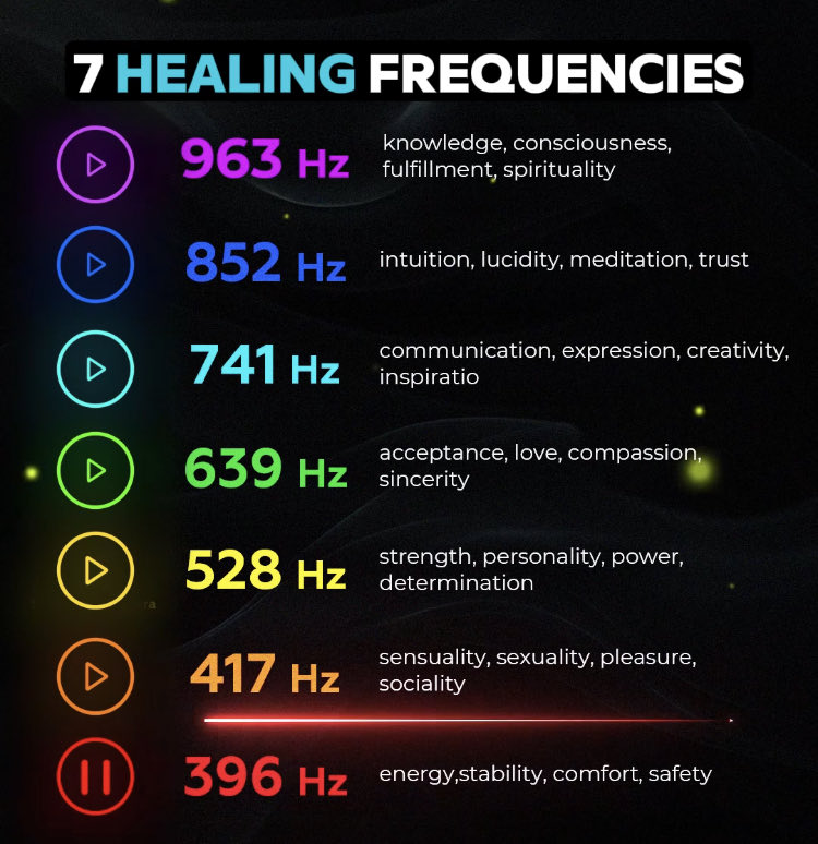the power of 369

the healing frequencies add to either a 3, 6 or 9 using vortex math 

9+6+3 = 18 and 1+8 = 9

8+5+2 = 15 and 1+5 = 6

7+4+1 = 12 and 1+2 = 3

which frequencies are we missing?👇