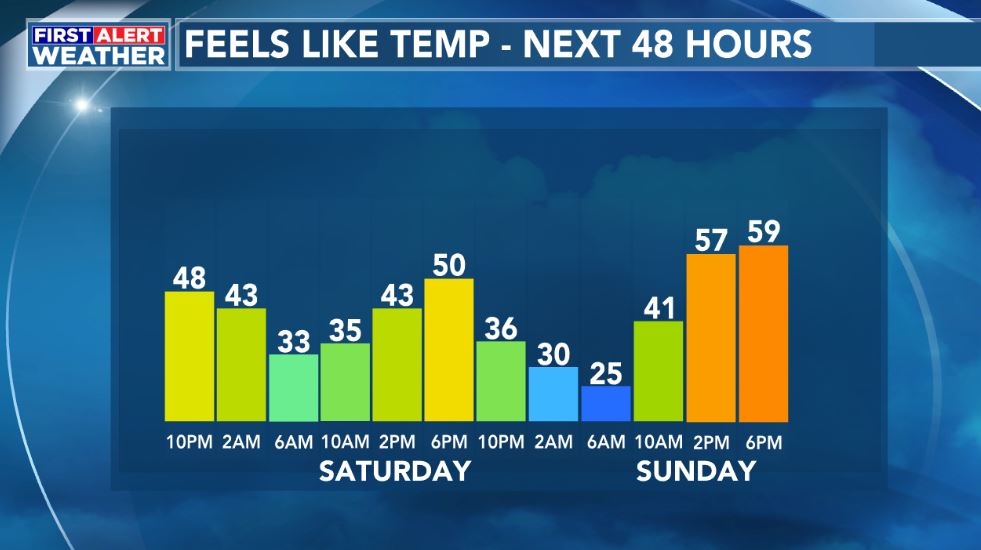 Might need an extra layer of clothing, or two, this weekend. Feels like temps (wind chills) will be in the 20s, 30s and 40s.