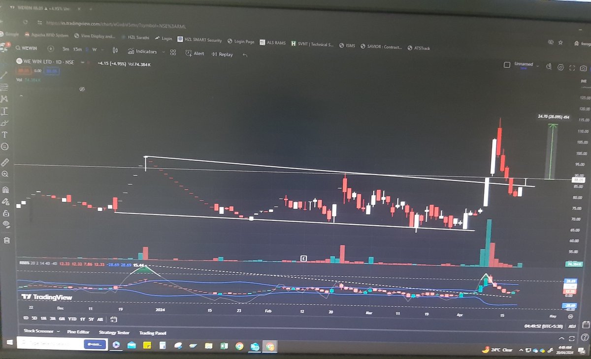 #WEWIN 
1. Trendline Breakout 
2. Stock has Retest the level 
3. Stock ready to move up
#StockToWatch 
#investing 
#swingtrade