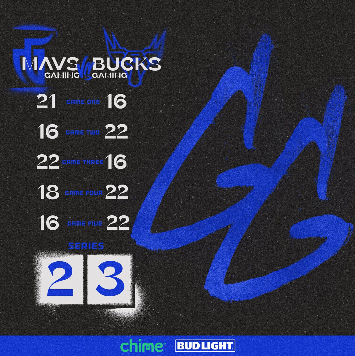 Final Score. GG @BucksGG @NBA2KLeague // #OuttaTheShadows
