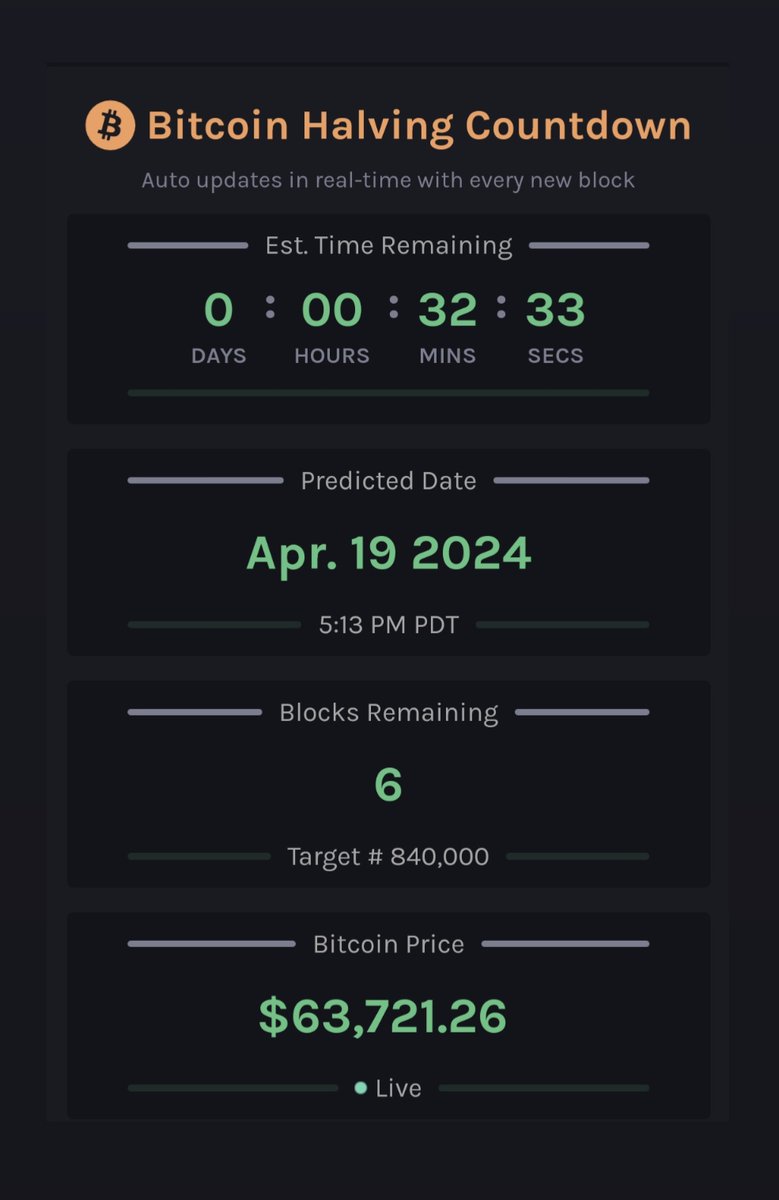 The Bitcoin halving is here. Extreme volatility should be expected, avoid leverage and FOMO. Have a great weekend.