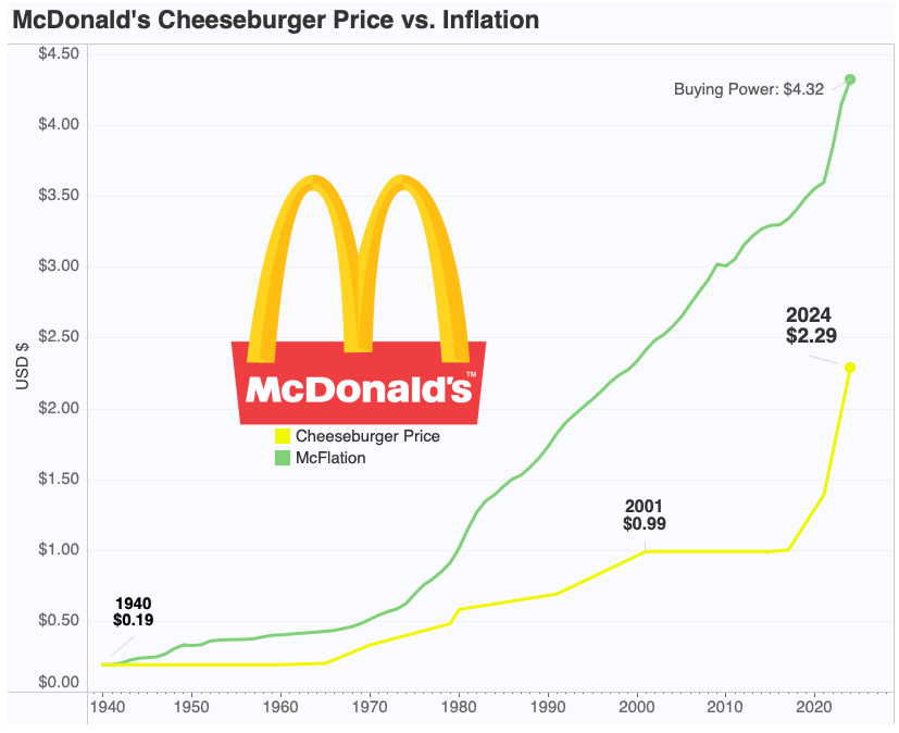 I think this means that the .19 cent burger in 1940 is basically the same is it being $4.24 today. So technically McDonald’s cheeseburger is sold for under its inflation adjusted value. It is still a good deal. Real income gains are so lousy that it still seems like it is too