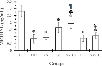 Impact of 8-week cold-and warm water swimming training combined with cinnamon consumption on serum METRNL, HDAC5, and insulin resistance levels in diabetic male rats dlvr.it/T5lVW1