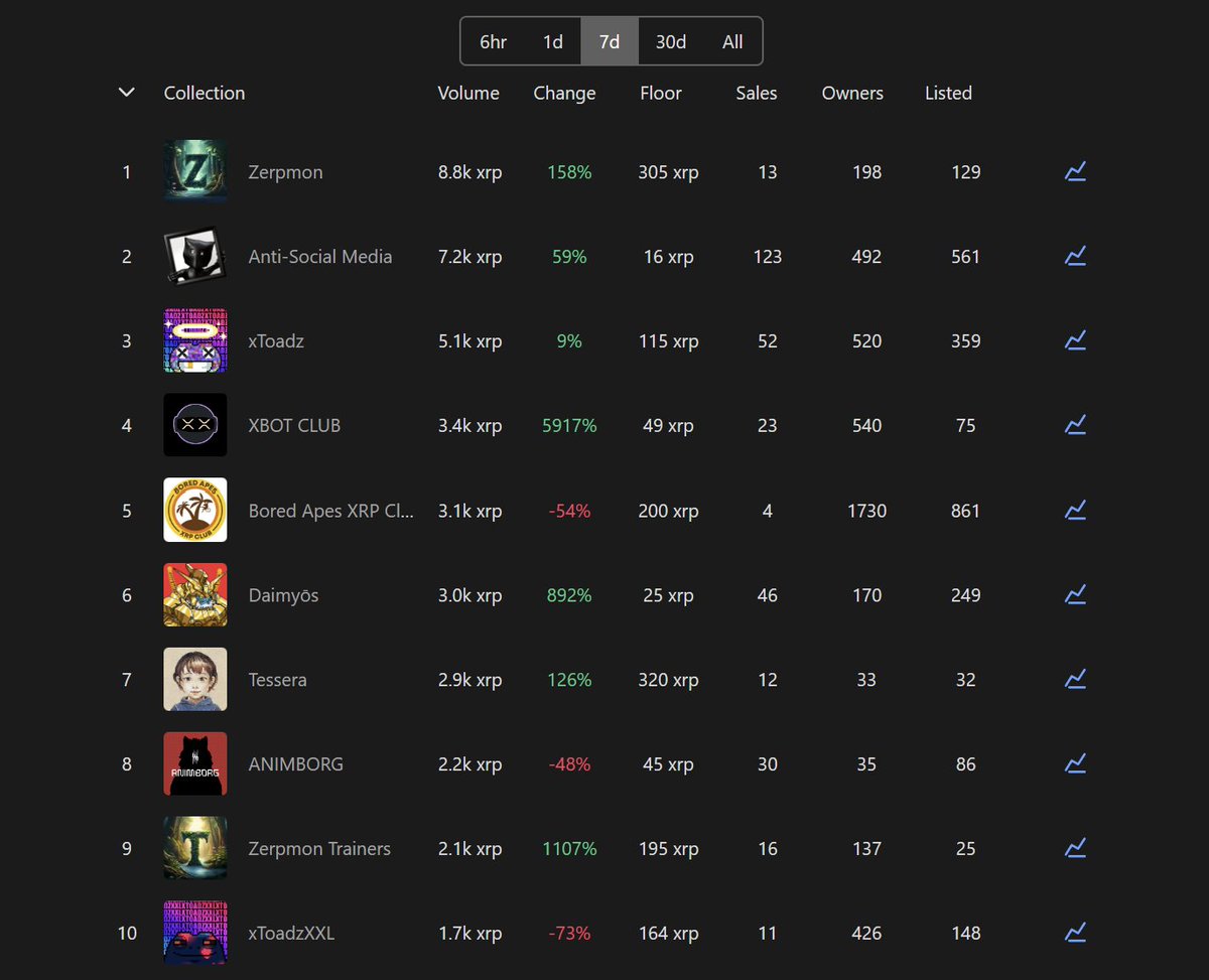 📢 TOP 10 VOLUME THIS WEEK ‼️ 1〉@Zerpmon 2〉@0xASMedia 3〉@xToadz 4〉@XBOTCLUB 5〉@BaysedLabs 6〉@DaimyoXRPL 7〉@vonkeldenbursar 8〉@SAAAKSSS 9〉@Zerpmon 10〉@xToadz All stats xrp.cafe/stats