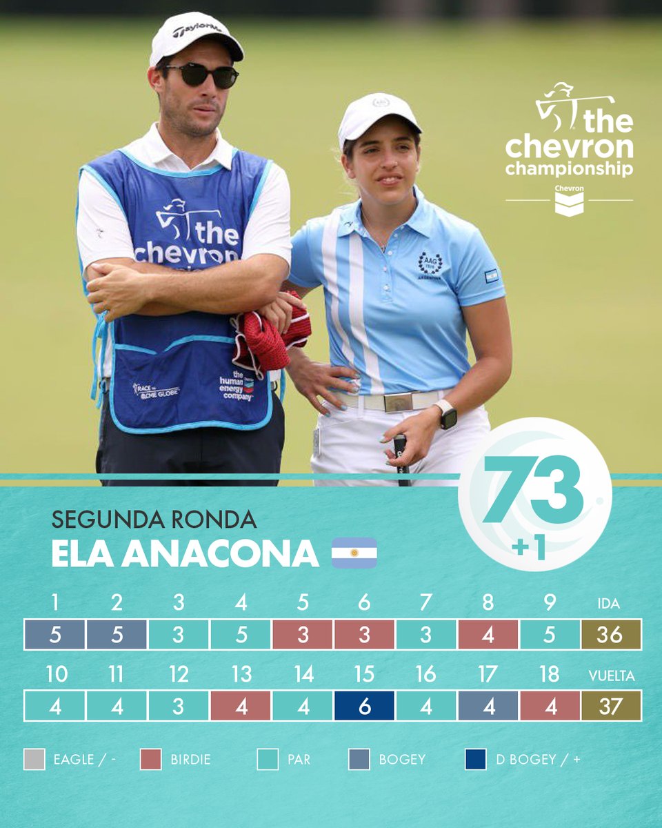 Ela Anacona 🇦🇷 cerró con birdie🐦 su participación en The Chevron Championship.

Gran experiencia para nuestra campeona 👏

#TheChevronChampionship 
#WALAgolf