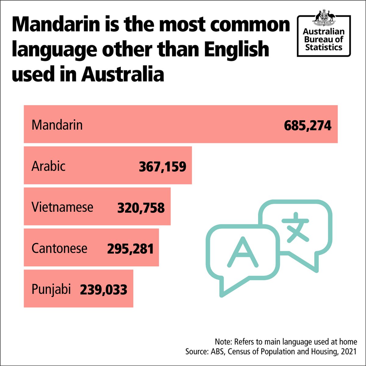 It's #ChineseLanguageDay! There are over one million people in Australia who use a Chinese language at home, including Mandarin and Cantonese which are both in the top 5!