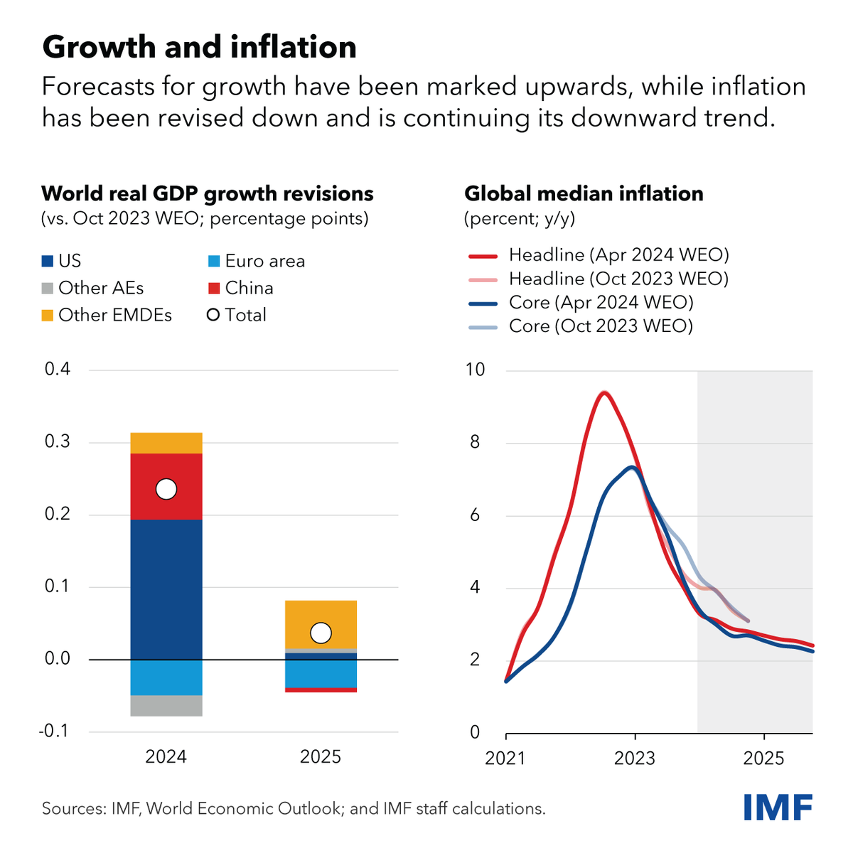 Global growth will be steady at around 3.2% this year and next as inflation continues to moderate, according to the latest IMF World Economic Outlook. Most indicators continue to signal a soft landing. imf.org/en/Blogs/Artic…