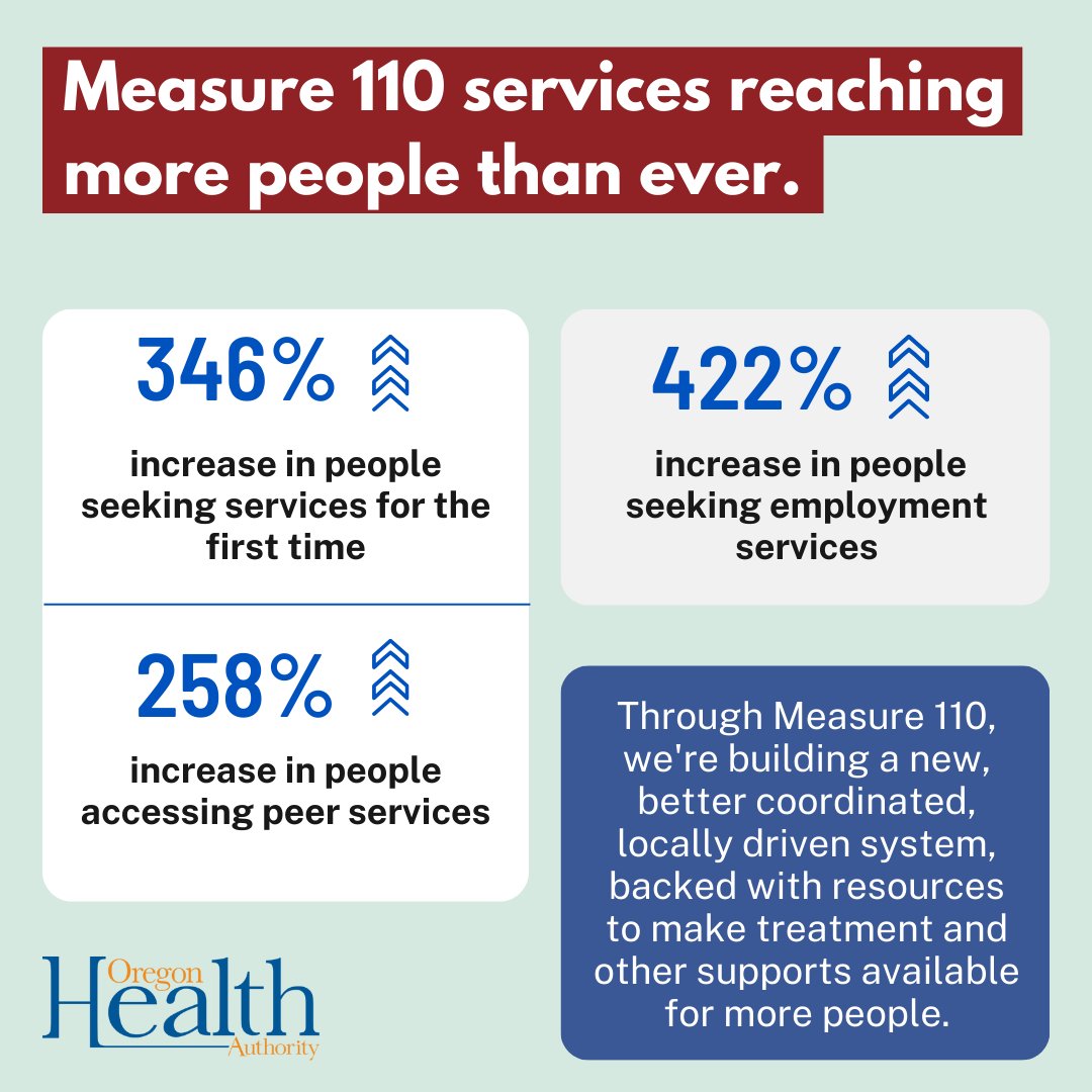 Latest Measure 110 data show new highs in client engagement with the highest quarterly gains in substance use treatment, peer support services. For more information, read our news release: ow.ly/L1ho50Rk9yJ