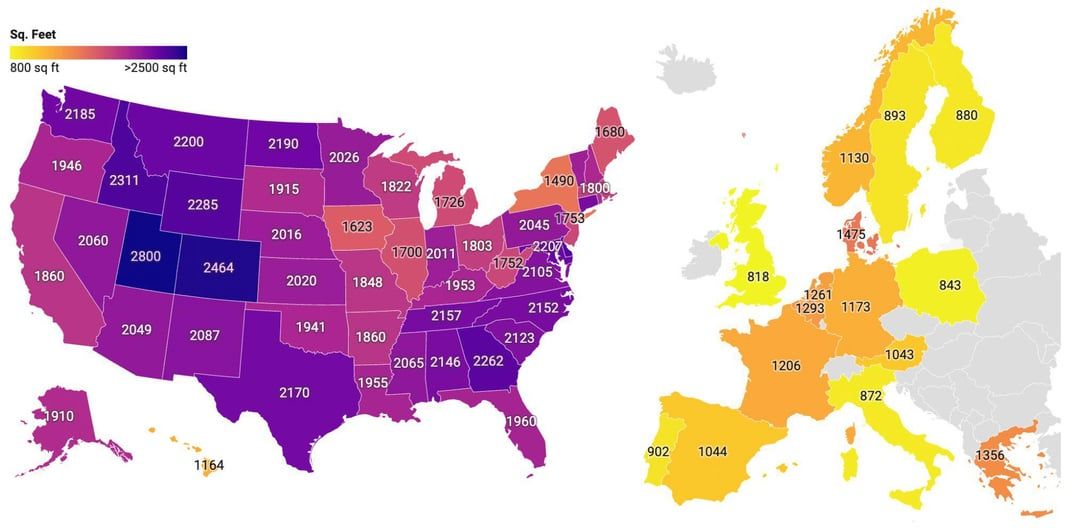 US Americans live in much larger homes than Europeans. Land availability and car centric lifestyles are a big reason for that. Source: buff.ly/4d3J99q