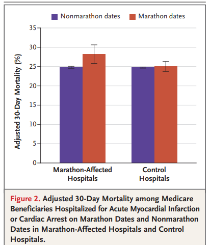 The 'delay in care' hypothesis is consistent with prior studies like this one which showed patients had longer ambulance transport times and higher 30-day mortality when 𝙝𝙤𝙨𝙥𝙞𝙩𝙖𝙡𝙨 𝙬𝙚𝙧𝙚 𝙞𝙢𝙥𝙖𝙘𝙩𝙚𝙙 𝙗𝙮 𝙡𝙤𝙘𝙖𝙡 𝙢𝙖𝙧𝙖𝙩𝙝𝙤𝙣𝙨! (3/5) nejm.org/doi/full/10.10…