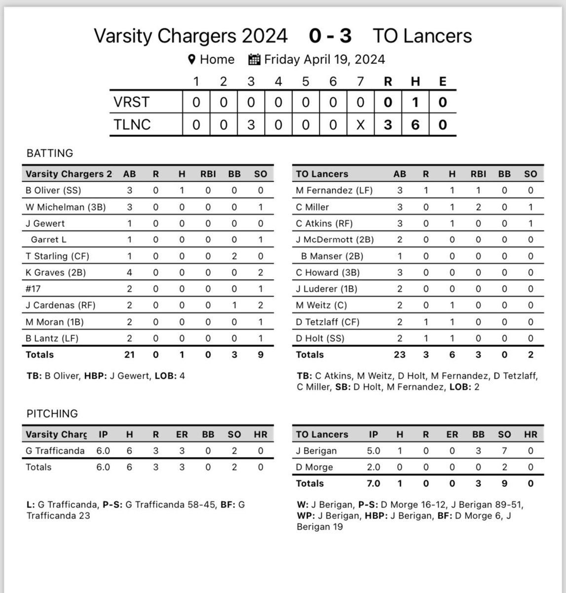 Lancers Win 3-0 Combined 1 hit shutout for: @JamesonBerigan 5IP 1H 3BB 7K @danielmorge44 2IP 0H 0BB K