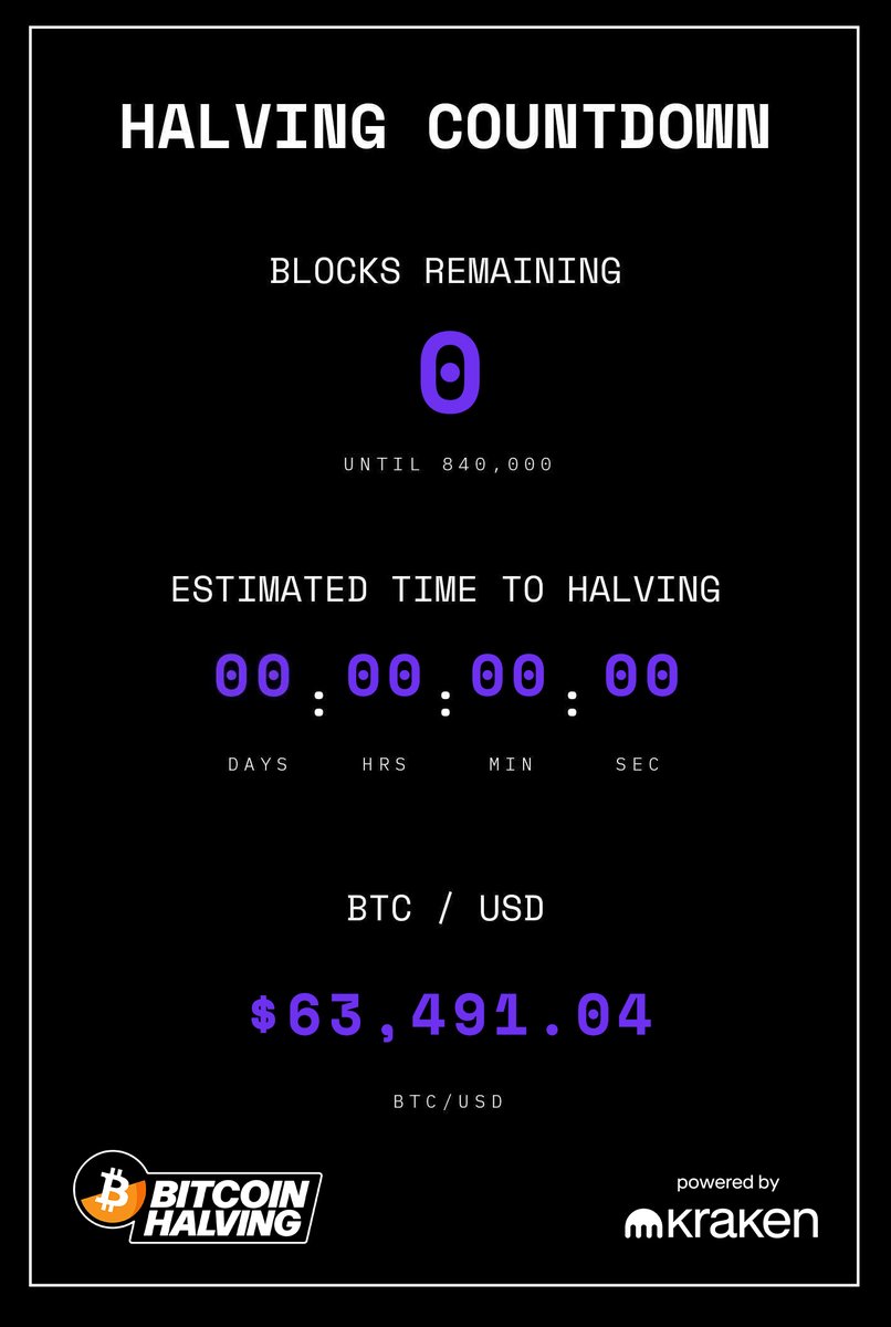 OFFICIAL: #BITCOIN BLOCK REWARD HALVED TO 3.125 #BTC! 🎉