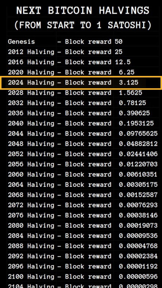 100millionBTC's tweet image. El #halving es la primera celebración global que tiene lugar alrededor de todo el mundo.
Bienvenidos a la Época IV de #Bitcoin 
Aún es pronto