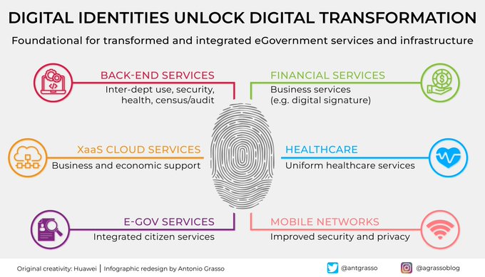When we talk about the digital transformation of governments, we cannot fail to consider digital identity as a necessary factor enabling the shift. Shaped in an eGov framework, digital identities boost citizens' adoption of services. By @antgrasso