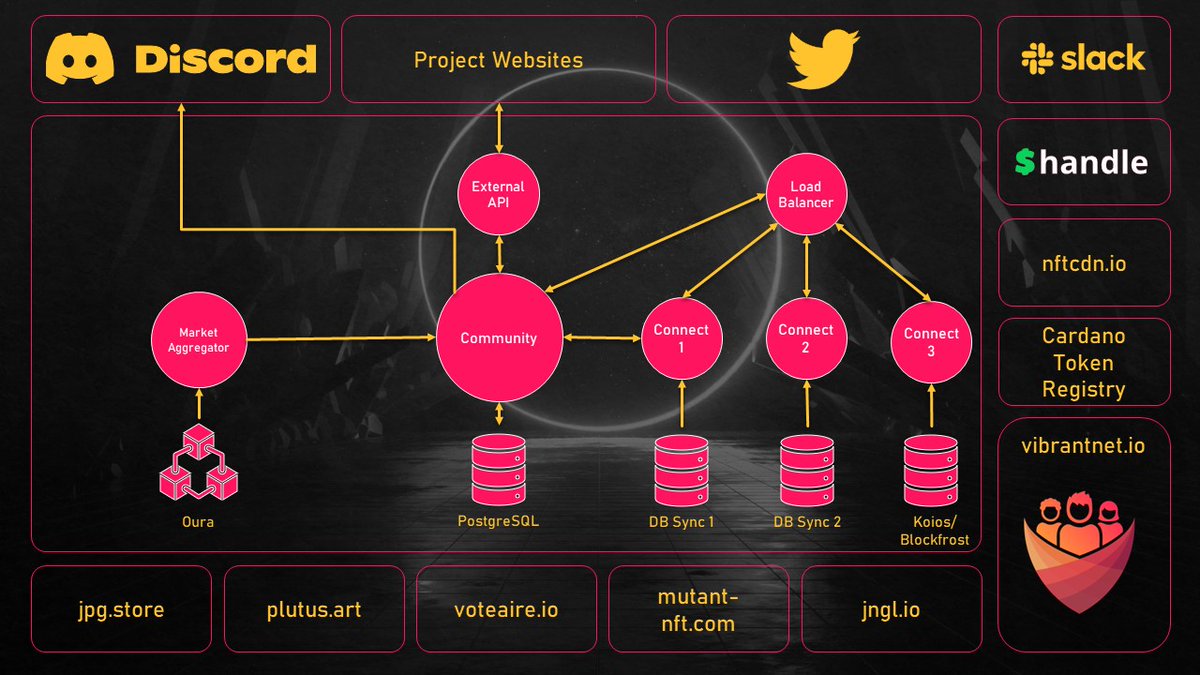 Want to take a look at our innards? Here you go! A bit outdated, but you'll know we've thought it through. Soon, we'll share info around RYP as well! Turn on your notifications, there might be something to win 🤙