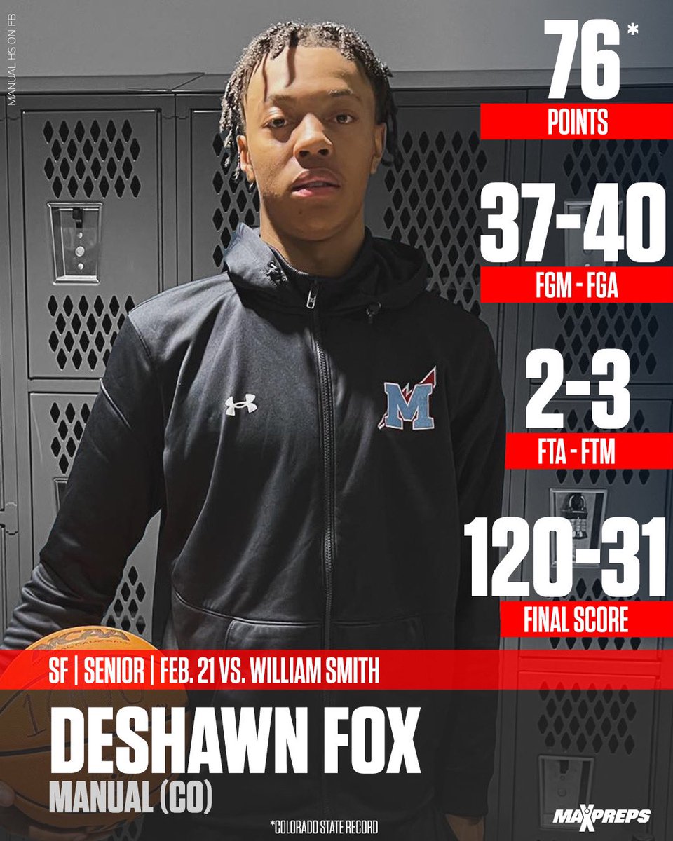 The highest scoring performances of the High School Basketball Season! Deshawn Fox of Manual High School broke the Colorado Stare Record with 76 points on 37-40 shooting in a 120-31 BLOWOUT giving him the highest scoring performance of the season. 😤🏆 Full Stat Leaders: