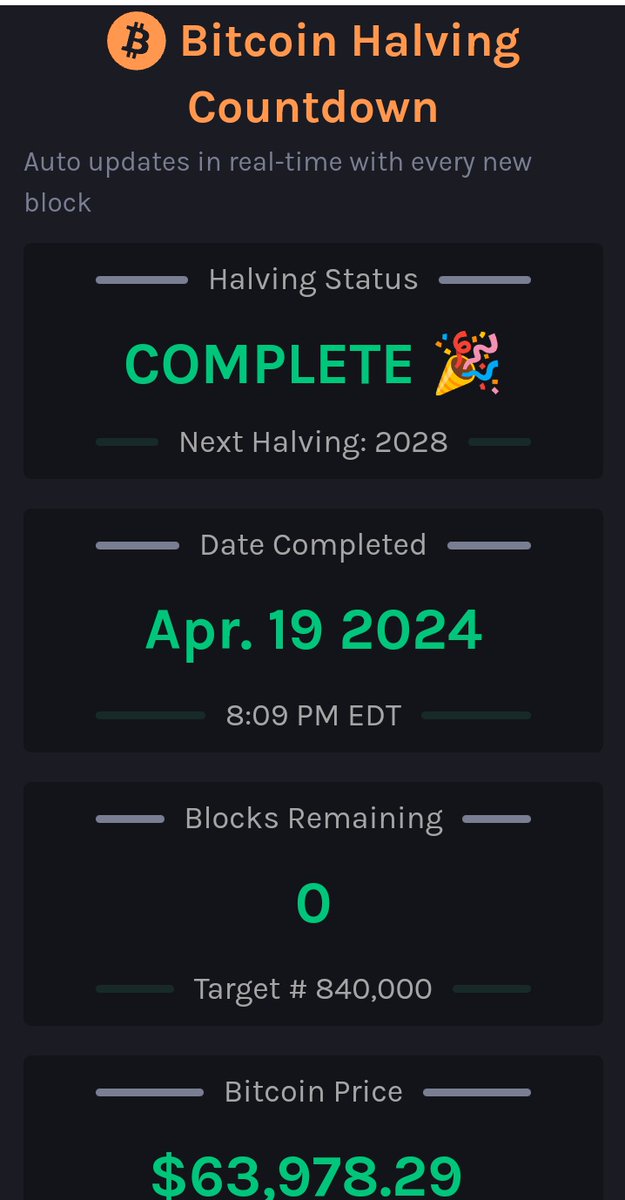 #BitcoinHalving2024 

Halving Completed!