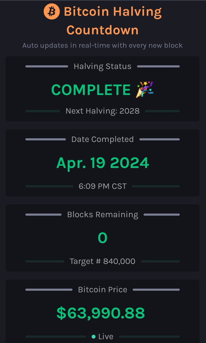And like that the #BitcoinHalving2024 has completed its cycle!