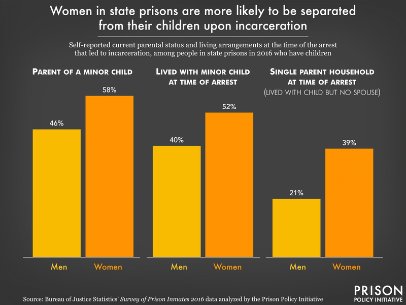 About 77,000 women are sitting in state prisons today, including almost 19,000 for drug crimes alone. 39% were single moms living with their kids at the time they were arrested.