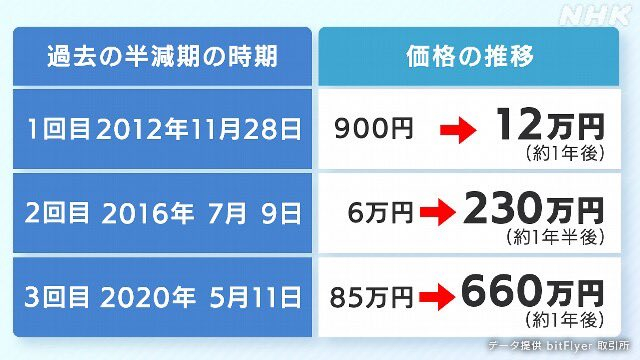NZensin's tweet photo. 4回目　半減期 　完了おめでとうございます。

2024年4月20日（土曜）9時9分

63,696＄（BYBIT　BTCUSD.P)
9,907,902円 （BITFLYER　BTCJPY)

#BTC 

いつも有難うございます。 https://t.co/xWXFU7qyyY