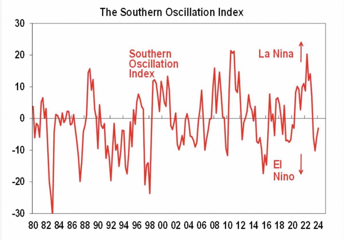 The Bureau of Meteorology’s Southern Oscillation Index may have left El Niño territory but note it can be volatile mth to mth. The second chart shows it as a quarterly average. The latest El Niño (with less drought/more rain than feared) reminds that not El Nino’s are the same!