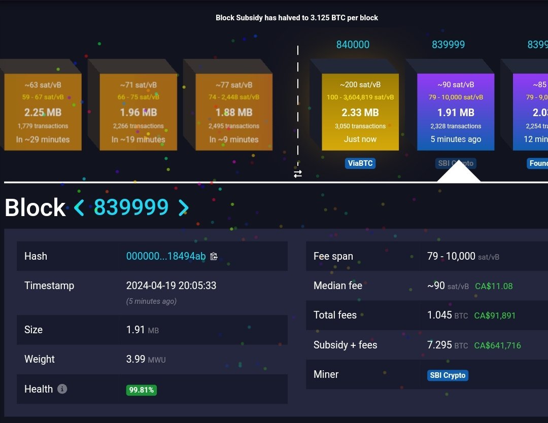 The #Bitcoin halving is complete! Miners now receive 3.125 Bitcoin per block that's produced. Bitcoin Block 840,000 PAID 3 MILLION DOLLARS in fees to the miner who produced it 🤯🤯🤯