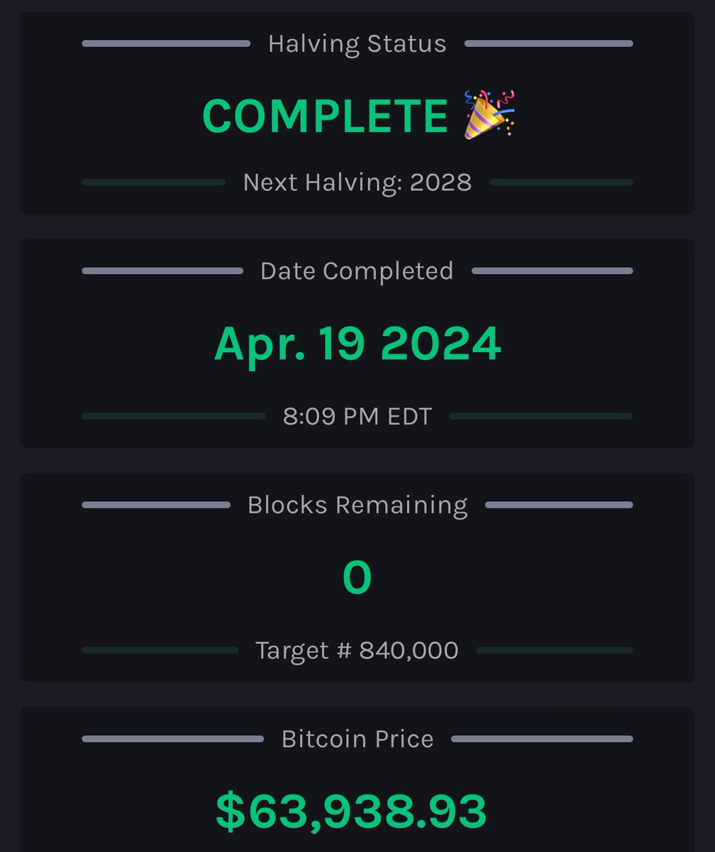 Defi_Django's tweet photo. Another #Bitcoin Halving completed!

This is my 2nd Halving, last halving #BTC was $8572 

In 4 years from Now, the $63k price will seem just as crazy! https://t.co/3O50r8JjGq