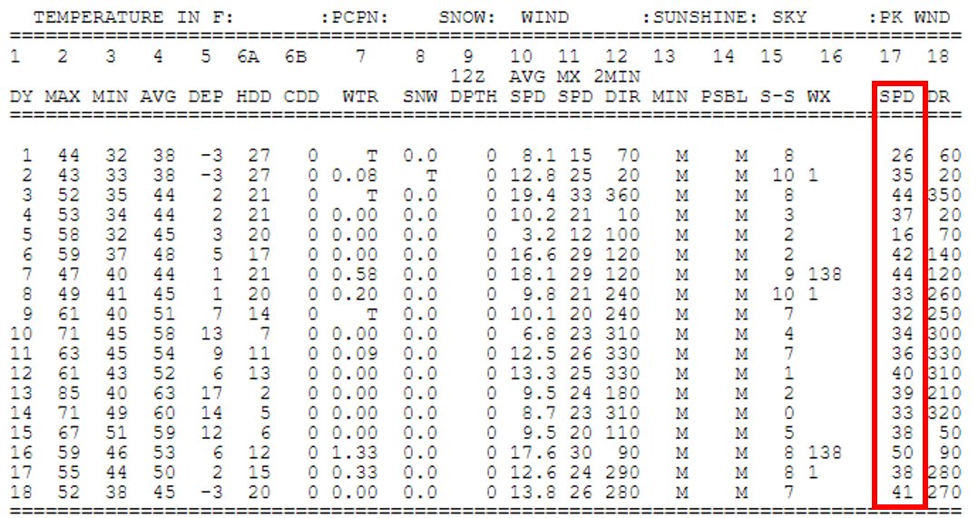 Today's interesting weather observation tidbit? So far this April, MSP has only seen two days with a peak wind gust UNDER 30 mph (1sth and 5th). So far today, the peak wind gust is 46 mph, making it 17 of 19 days with wind gusts topping 30 mph. 🌬️ #mnwx