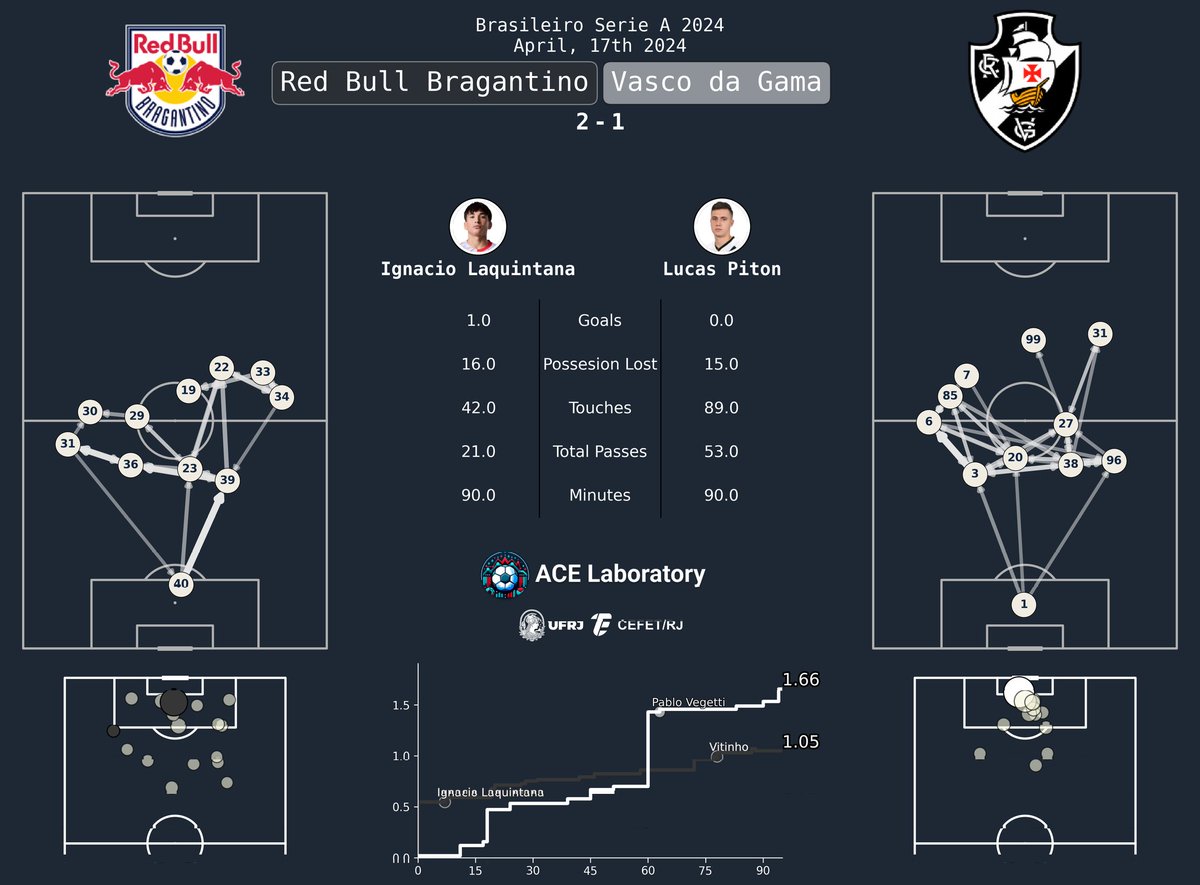 ac3lab's tweet photo. Num dos confrontos mais equilibrados da segunda rodada do Brasileirão, o RB Bragantino conquistou os 3 pontos e faz um bom início de campeonato.

Num jogo marcado, pela variação de domínio, os detalhes acabaram fazendo a diferença pro Bragantino sair com a vitória. https://t.co/r9NHwEaJ62