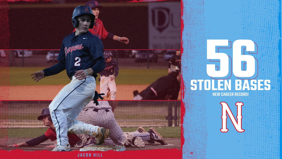 NWCC_Rangers's tweet photo. With two stolen bases in the bottom of the fourth, Jacob Hill has now broken the @NWCCBaseball career stolen bases record! 👏

Rangers lead Mississippi Gulf Coast, 7-2.

#ALLN https://t.co/svqs5il8e6