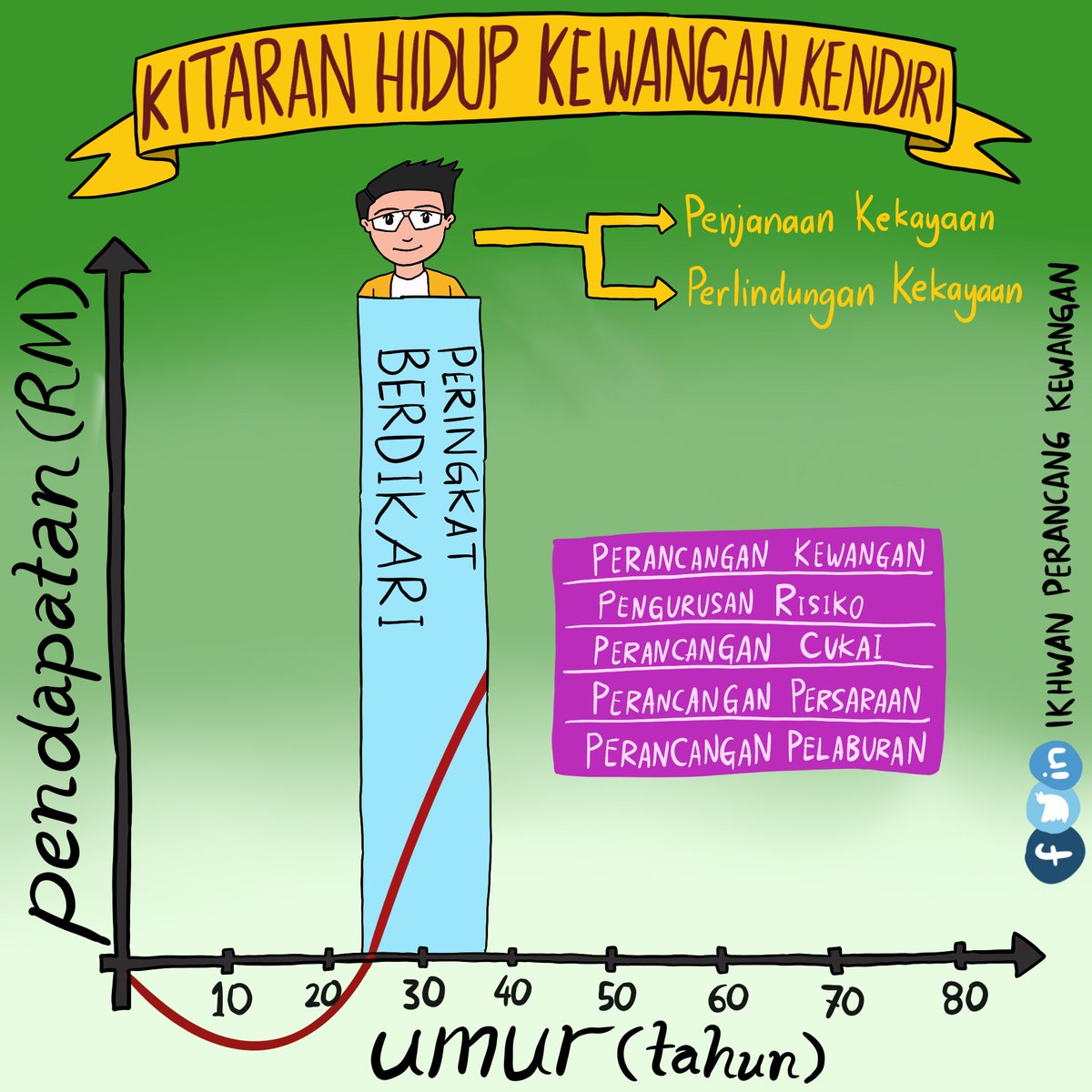 Contoh saranan aset mengikut umur:

1) 23 -30

ASB - 10%
UT - 75%
Shares - 10%
Cryptocurrency - 5%

2) 31 - 40

ASB - 10%
UT - 40%
Shares - 10%
Cryptocurrency - 5%
P2P - 5%
Property - 1

3) 41 - 50

ASB - 10%
UT - 35%
Shares - 10%
Cryptocurrency - 5%
P2P - 5%
ECF - 5%
Property -